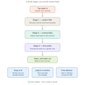 How the SIFAA shower filter works - 3 stage filtration diagram